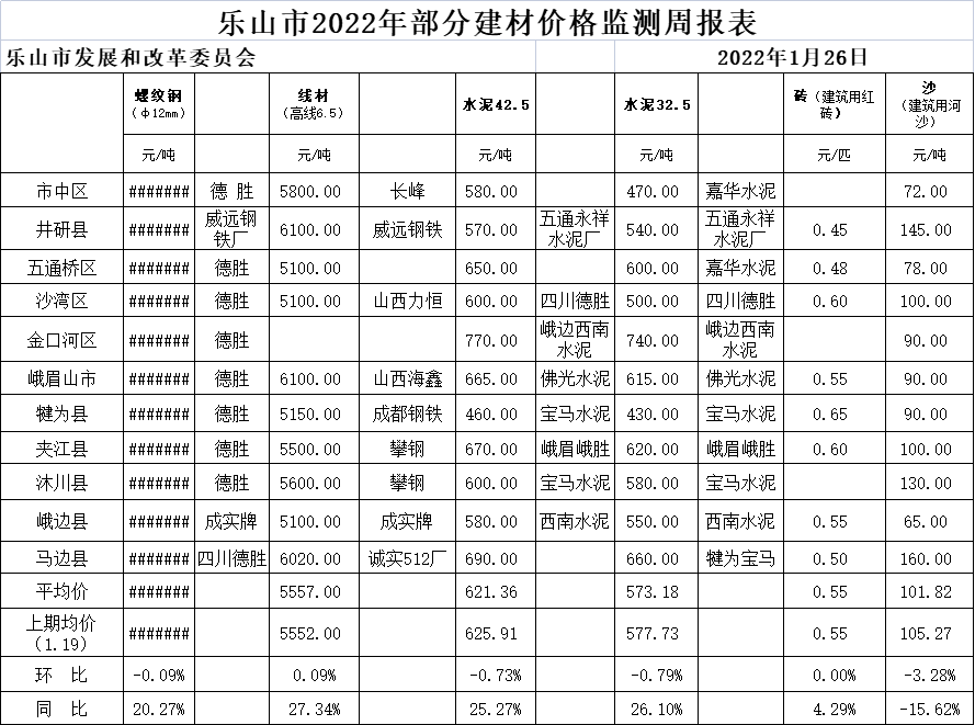 价格监测周报3