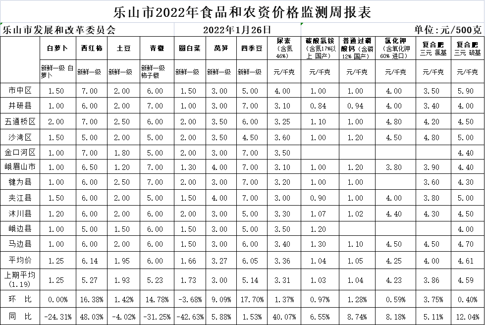 价格监测周报2