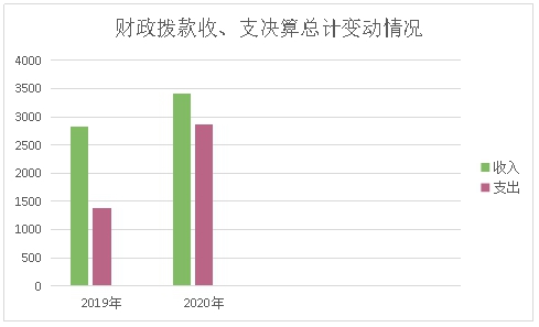 财政拨款收、支决算总计变动情况_4.jpg 财政拨款收、支决算总计变动情况_4.jpg
