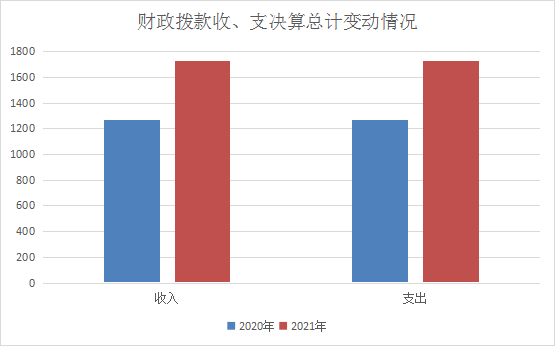 图4:财政拨款收、支决算总计变动情况.png 图4:财政拨款收、支决算总计变动情况.png