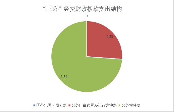 图7:“三公”经费财政拨款支出结构.png 图7:“三公”经费财政拨款支出结构.png