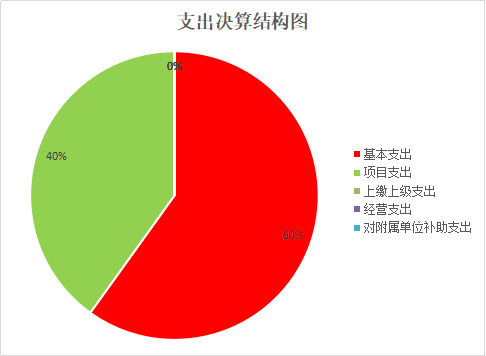 沙湾区科协单位2021年决算公开编制说明2607.png