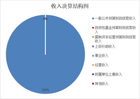沙湾区科协单位2021年决算公开编制说明2431.png
