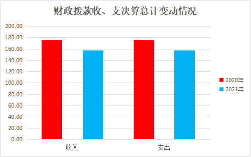 沙湾区科协单位2021年决算公开编制说明2825.png