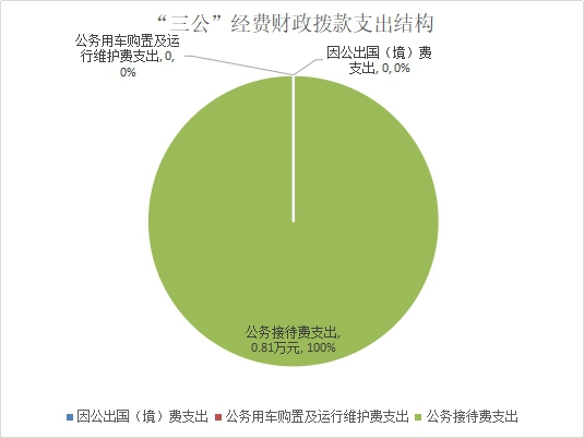 “三公”经费财政拨款支出结构7.jpg “三公”经费财政拨款支出结构7.jpg